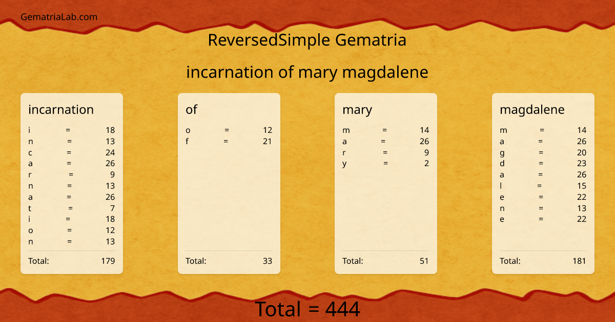 incarnation of mary magdalene in reversedSimple Gematria